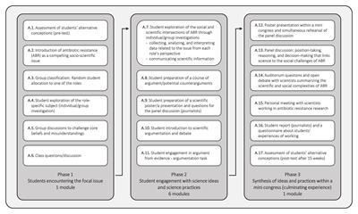 Students’ Experiences of Working With a Socio-Scientific Issues-Based Curriculum Unit Using Role-Playing to Negotiate Antibiotic Resistance